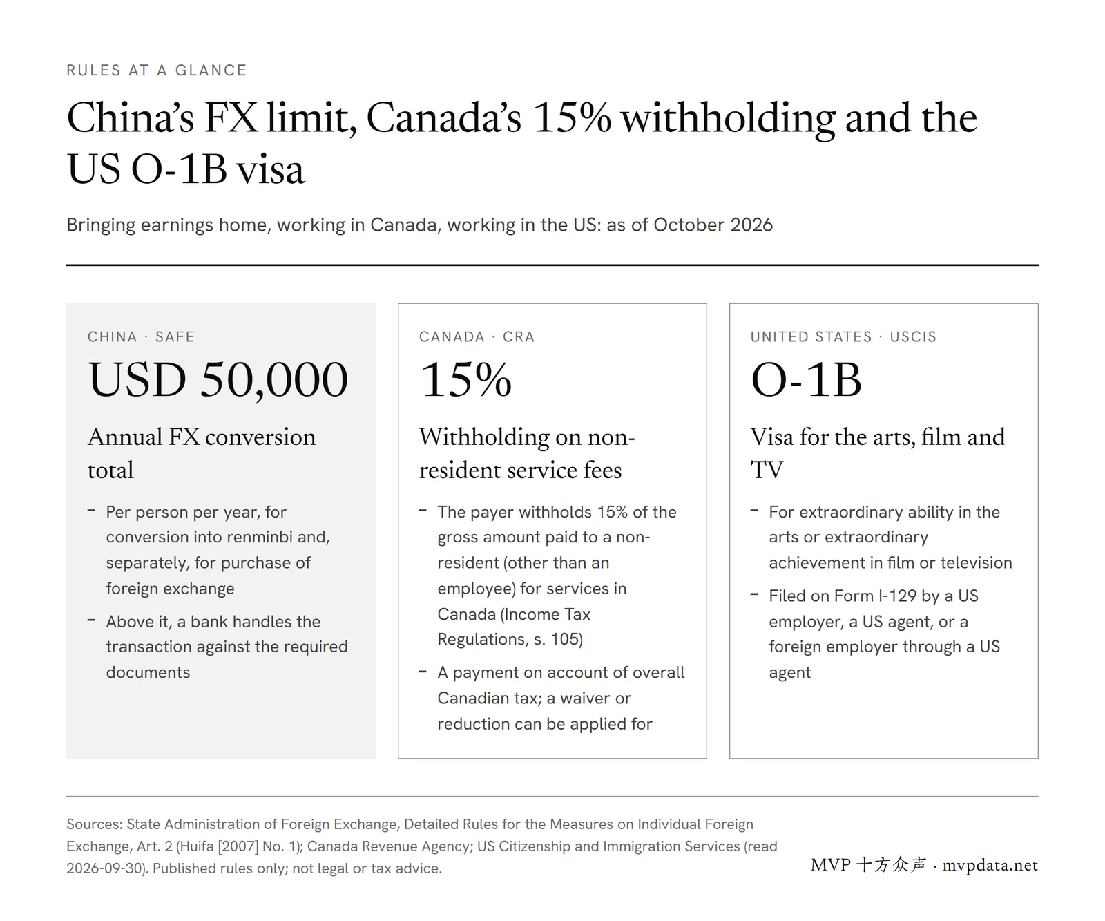 Three cross-border rules for Chinese creators: China’s USD 50,000 annual FX conversion total, Canada’s 15% withholding on non-resident service fees, and the US O-1B visa filed on Form I-129
