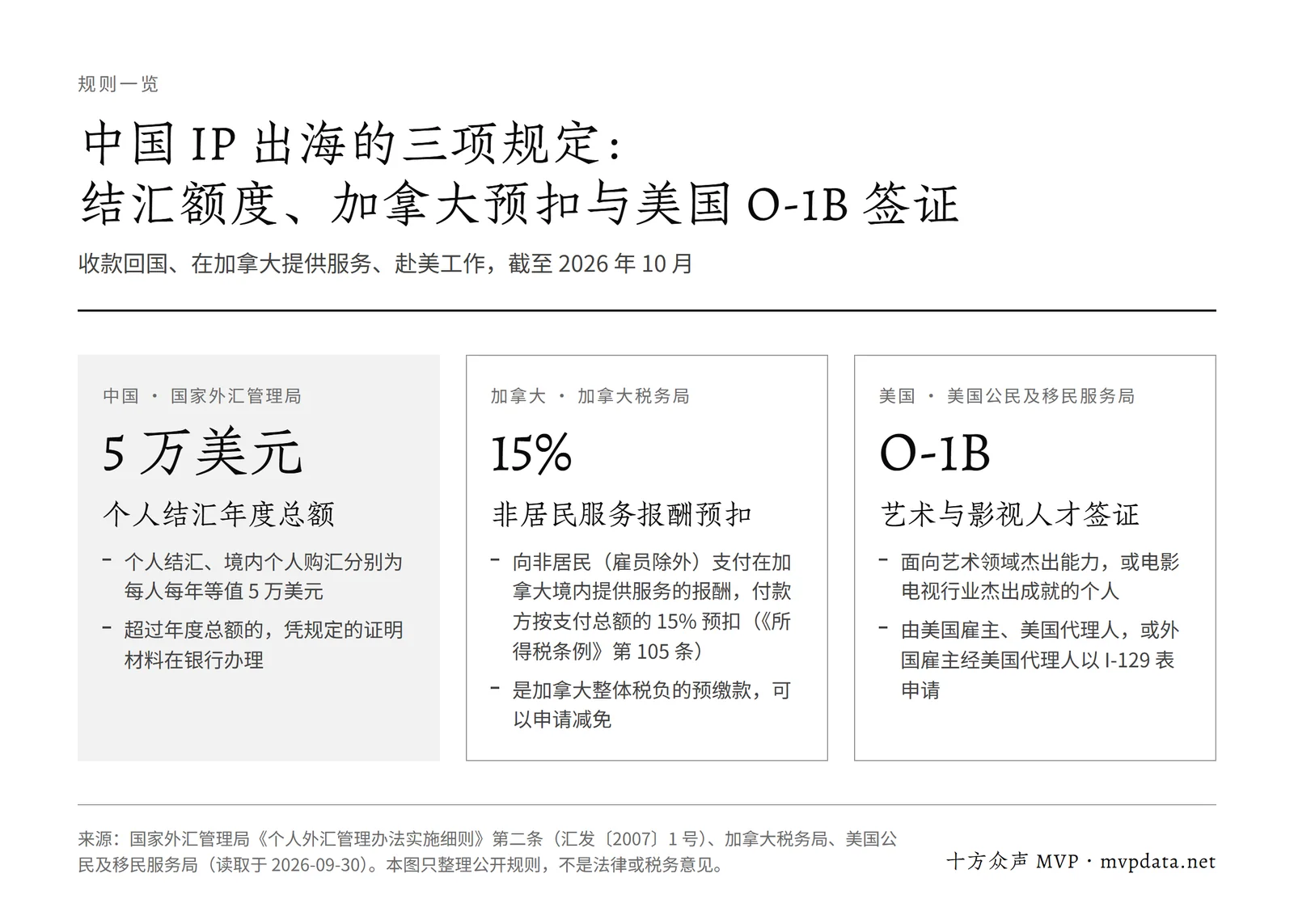 中国 IP 出海三项规定一览:个人结汇每人每年等值 5 万美元,加拿大对非居民服务报酬预扣 15%,美国 O-1B 签证以 I-129 表申请