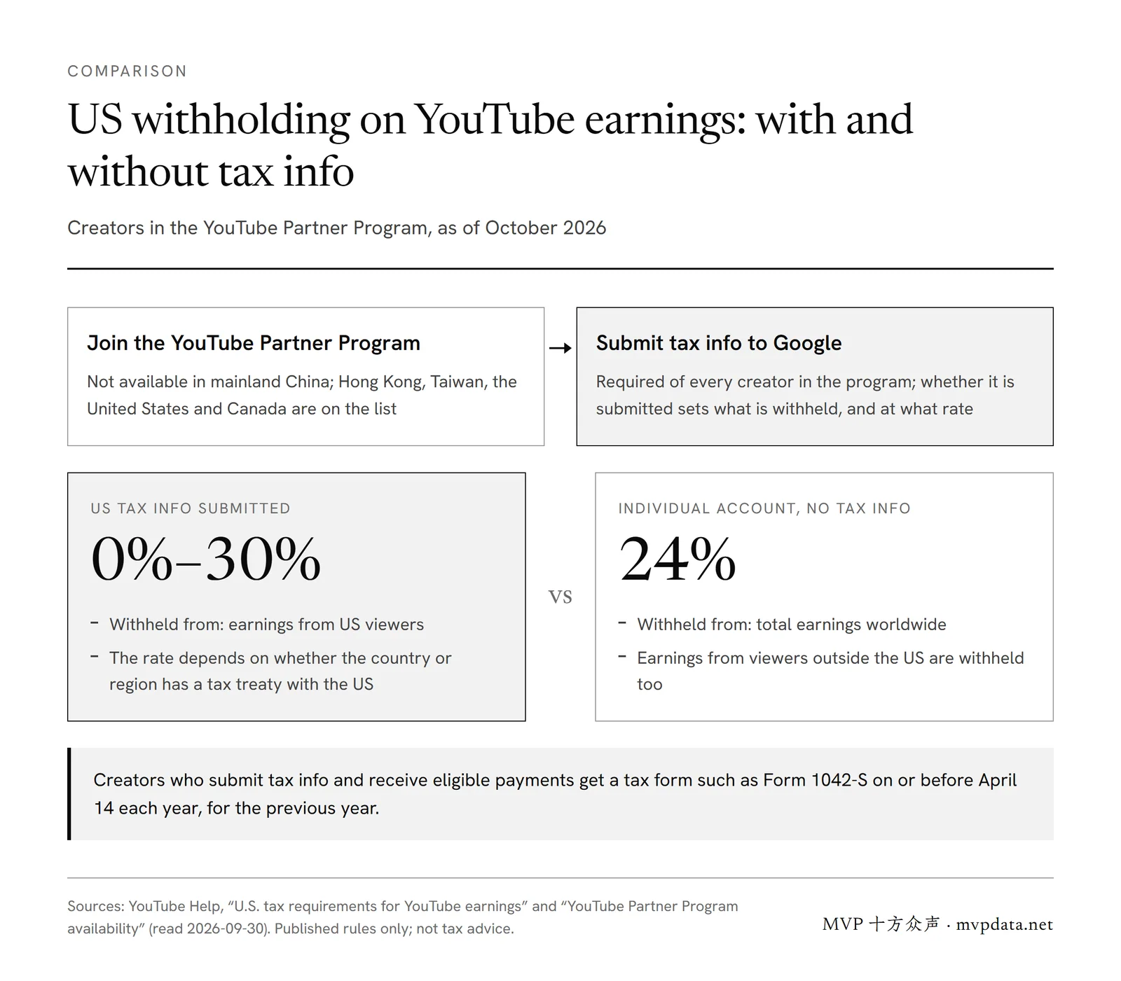 US withholding on YouTube earnings compared: with US tax info submitted, 0% to 30% of earnings from US viewers; for an individual account with no tax info, 24% of total earnings worldwide