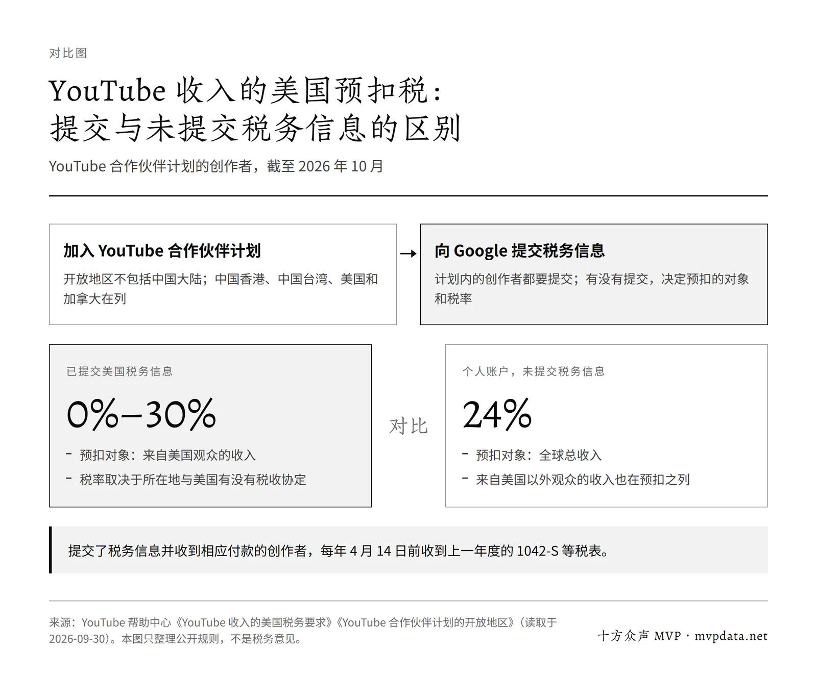 YouTube 收入的美国预扣税对比:提交美国税务信息的,来自美国观众的收入按 0%–30% 预扣;个人账户未提交的,按全球总收入的 24% 预扣