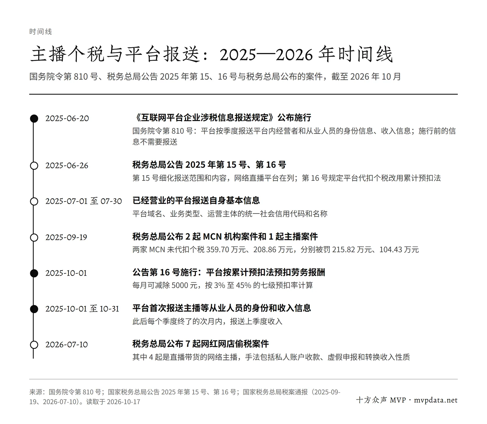 主播个税与平台涉税信息报送时间线:2025 年 6 月规定施行,10 月平台首次报送并改用累计预扣法,2025 年 9 月和 2026 年 7 月税务总局公布主播与 MCN 案件