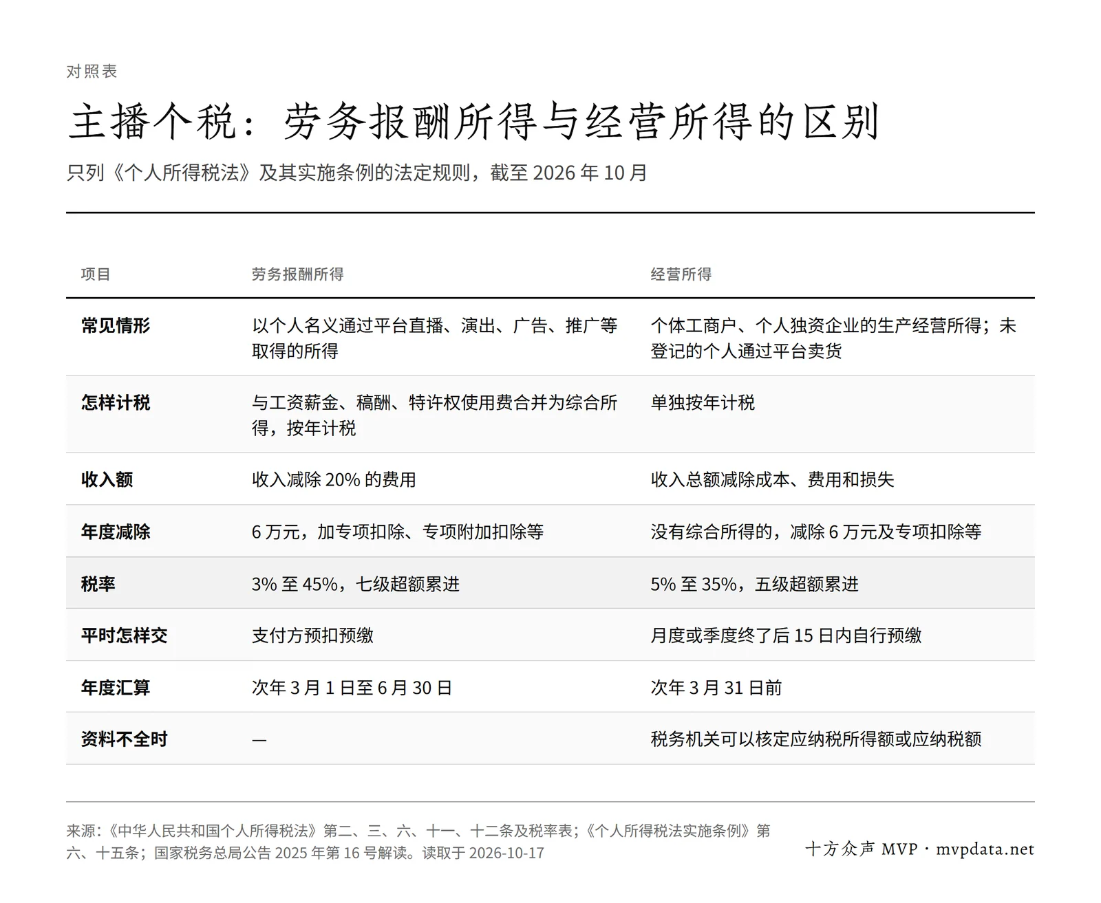 劳务报酬所得与经营所得对照表:前者并入综合所得按 3% 至 45% 计税,后者单独按 5% 至 35% 计税,扣除方式和汇算时间也不同