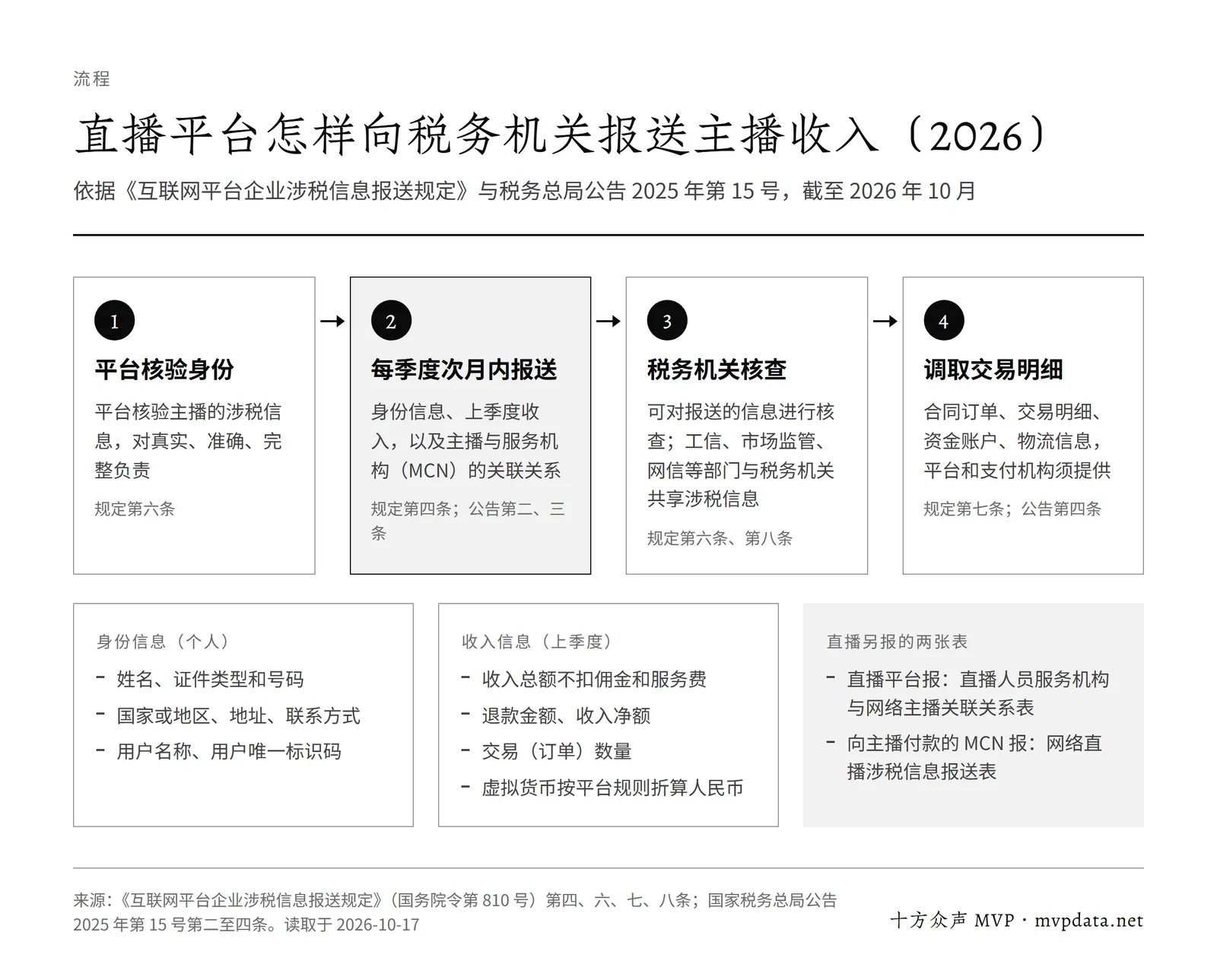 直播平台向税务机关报送主播收入的四步:核验身份、每季度次月内报送身份收入和 MCN 关联关系、税务机关核查、发现风险时调取合同订单和资金账户