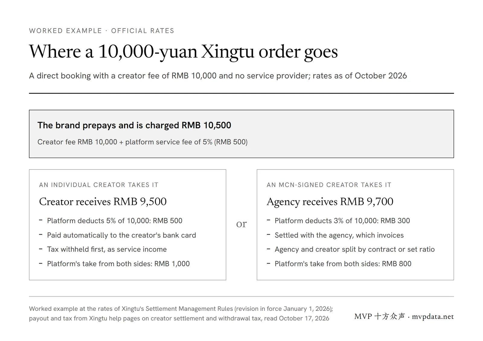 Worked example of a 10,000-yuan Xingtu direct booking: the brand pays RMB 10,500, an individual creator receives RMB 9,500 after the 5% fee, an MCN agency RMB 9,700 after 3%