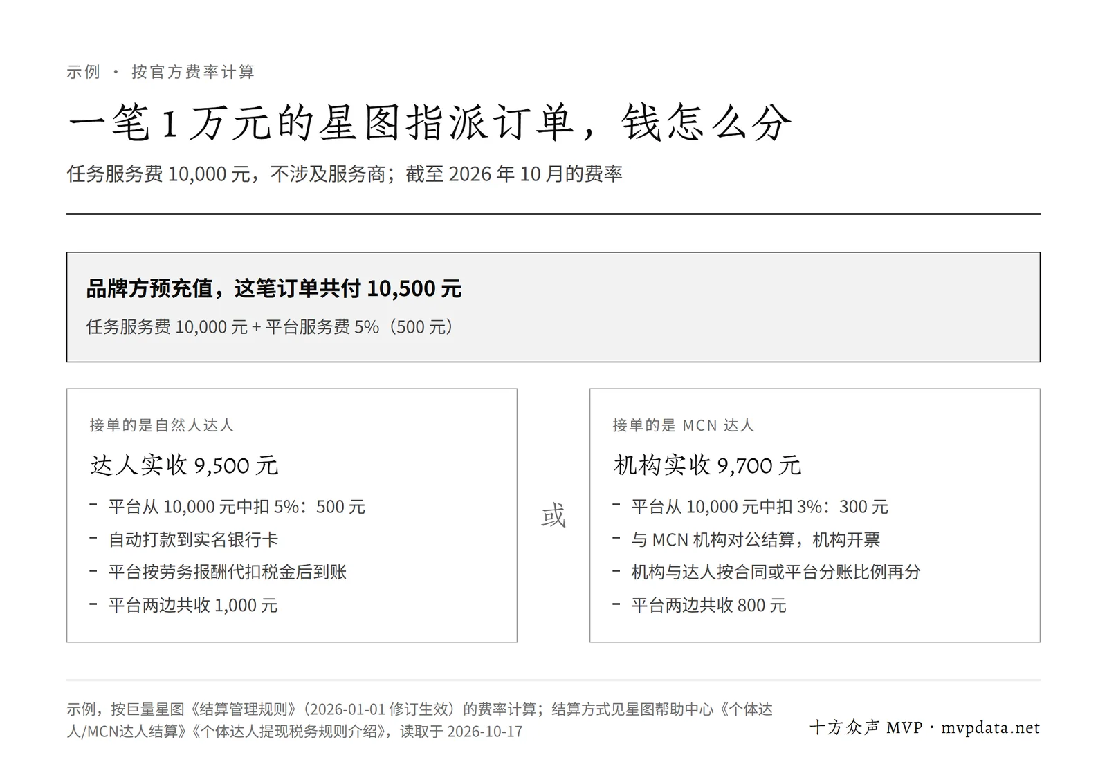 1 万元星图指派订单的资金流向示例:品牌方共付 10,500 元,个人达人扣 5% 后收 9,500 元,MCN 机构扣 3% 后收 9,700 元