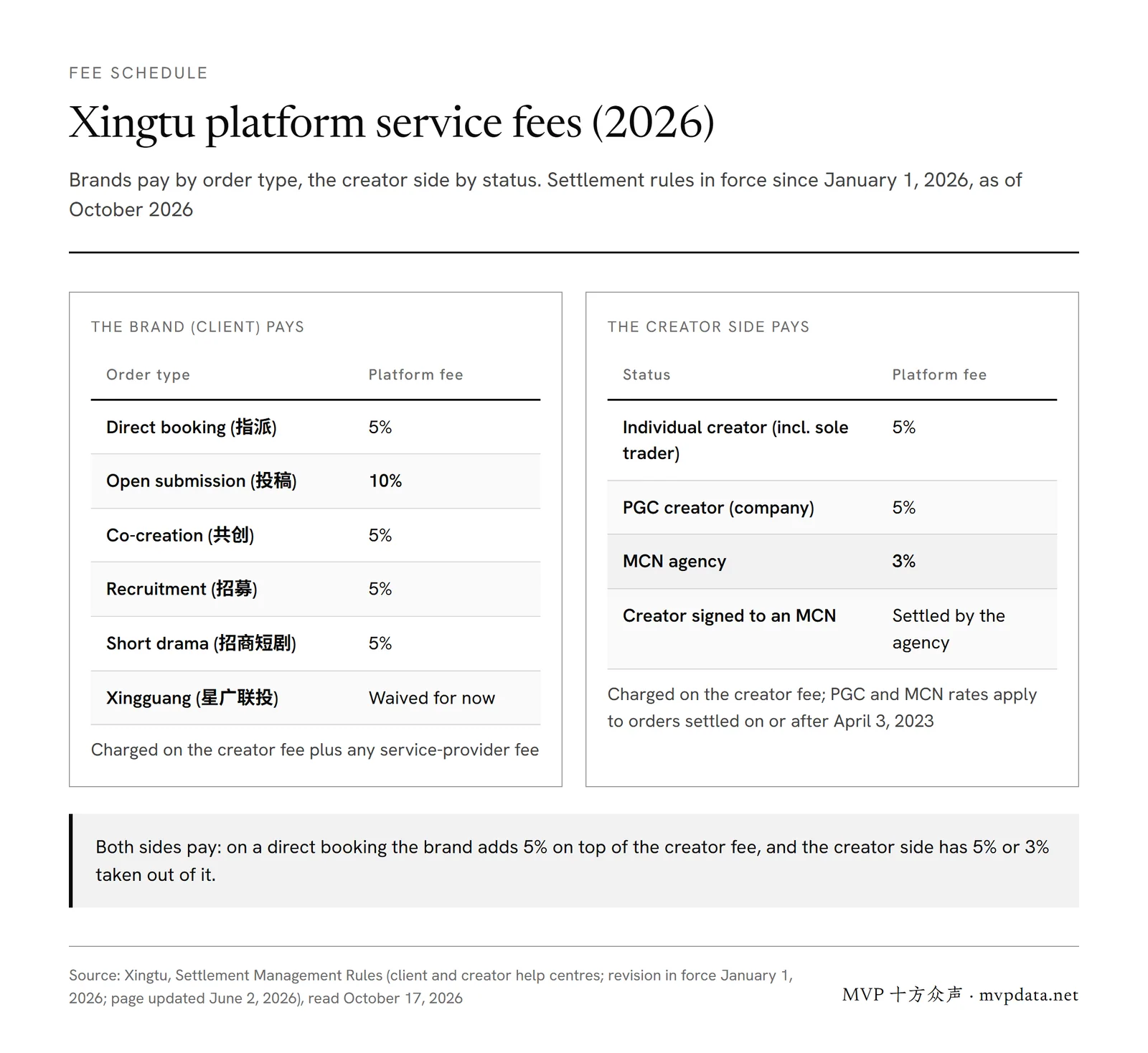 Xingtu platform service fees in 2026: brands pay 5% on direct, co-creation, recruitment and short-drama orders, 10% on open submissions, nothing for now on Xingguang; individual and PGC creators pay 5%, MCN agencies 3%