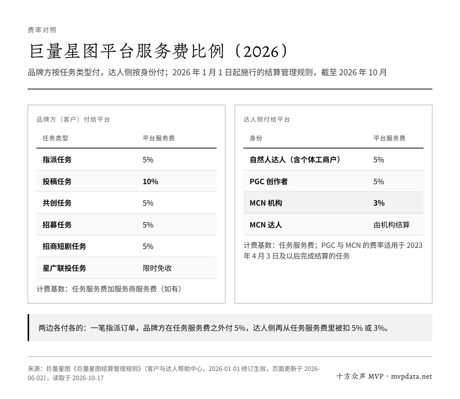 巨量星图 2026 年平台服务费比例表:品牌方指派、共创、招募、招商短剧任务 5%,投稿任务 10%,星广联投限时免收;自然人达人和 PGC 创作者 5%,MCN 机构 3%