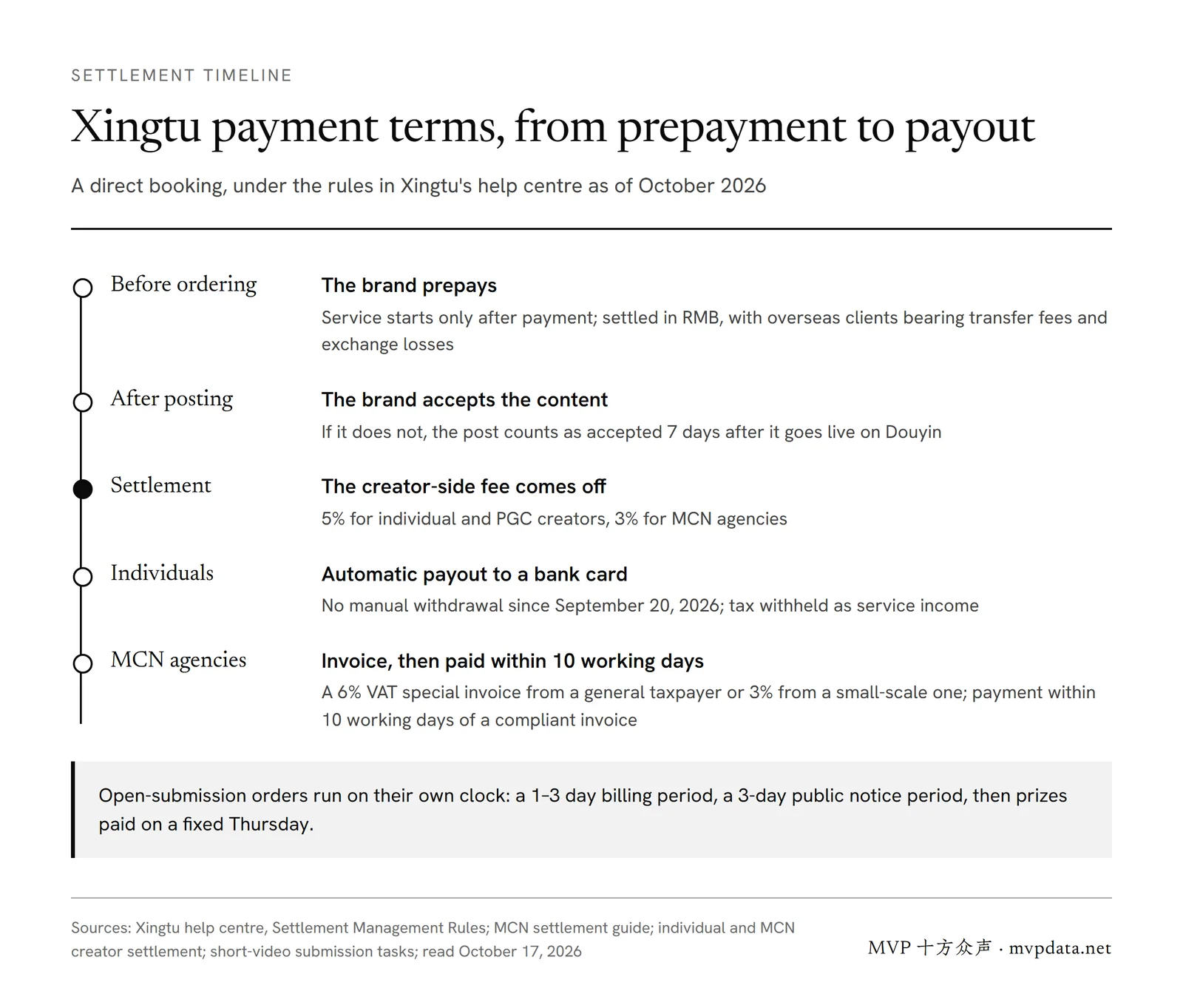 Xingtu settlement timeline: the brand prepays and accepts the post (deemed accepted after 7 days), the creator-side fee comes off, individuals are paid automatically, MCN agencies within 10 working days of invoicing