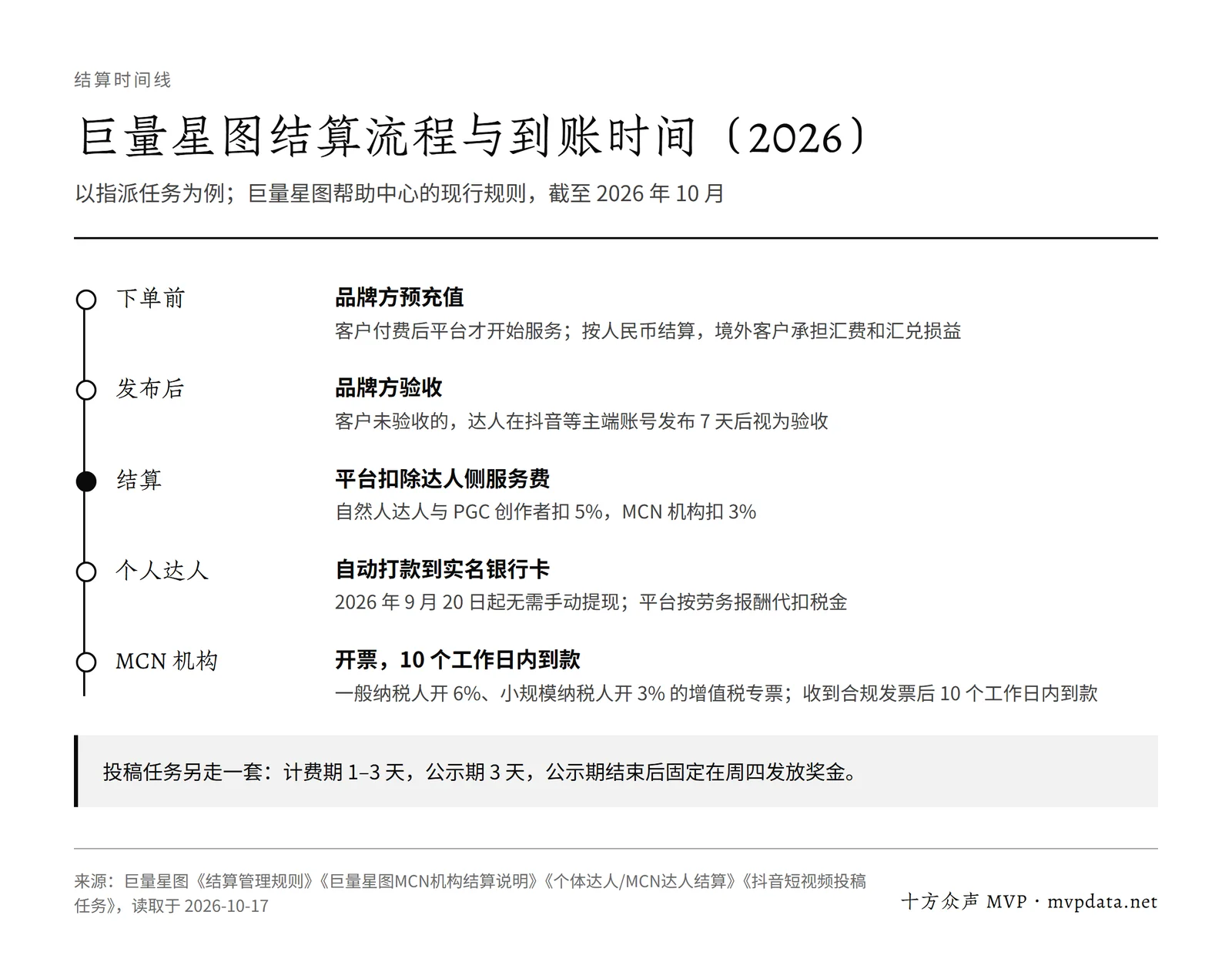 星图结算时间线:品牌预充值,发布后验收(7 天视为验收),平台扣达人侧服务费,个人达人自动打款,MCN 机构开票后 10 个工作日内到款