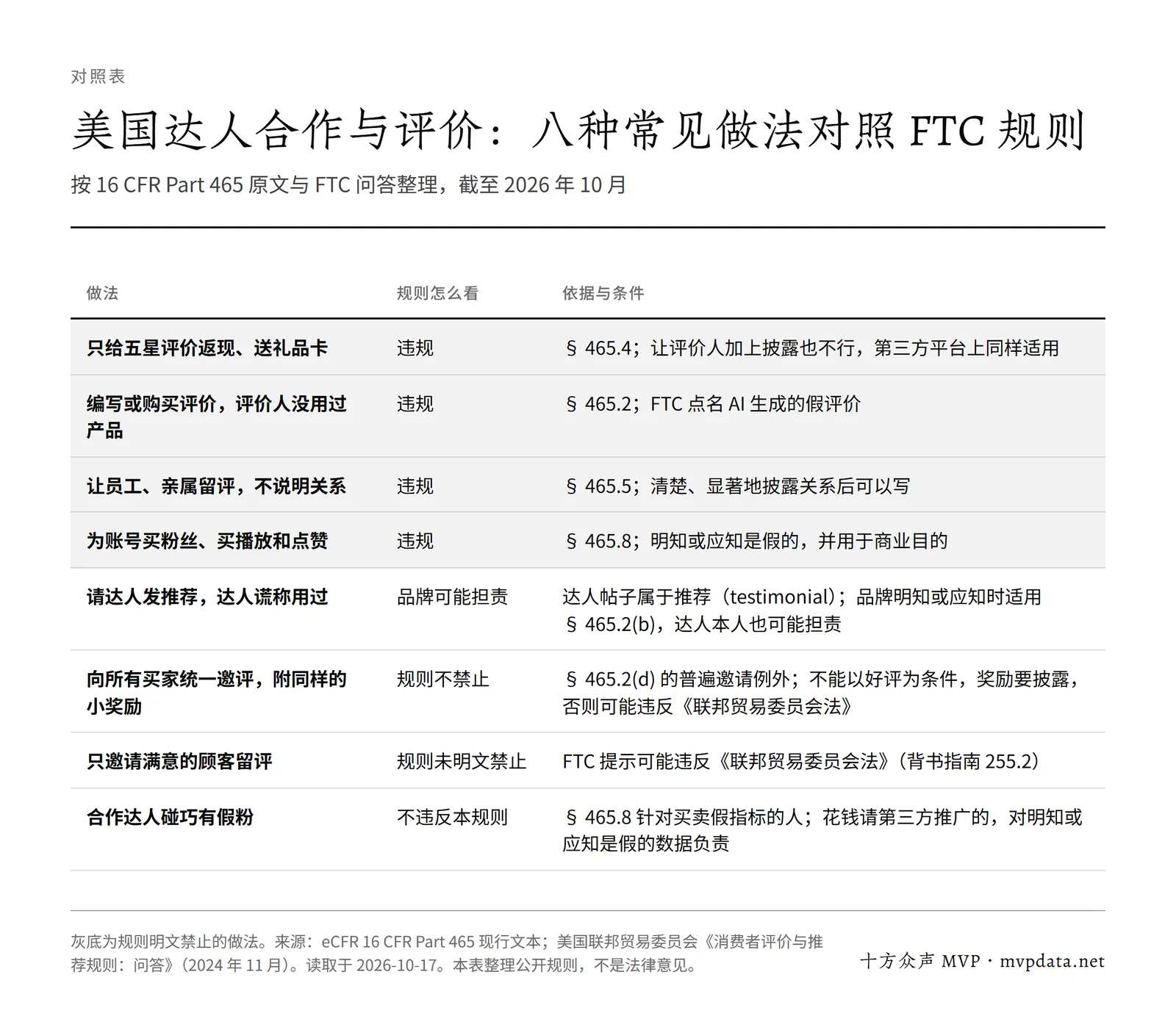 美国达人合作与评价的八种常见做法对照 FTC 规则:只给五星返现、编写假评价、员工留评不披露、买粉丝违规,统一邀评和合作达人碰巧有假粉不违反该规则