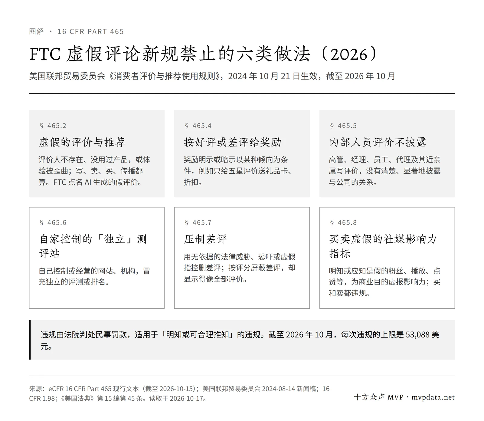 FTC 虚假评论新规 16 CFR Part 465 禁止的六类做法:虚假评价、按好评给奖励、内部人员评价不披露、自家测评站、压制差评、买卖虚假粉丝