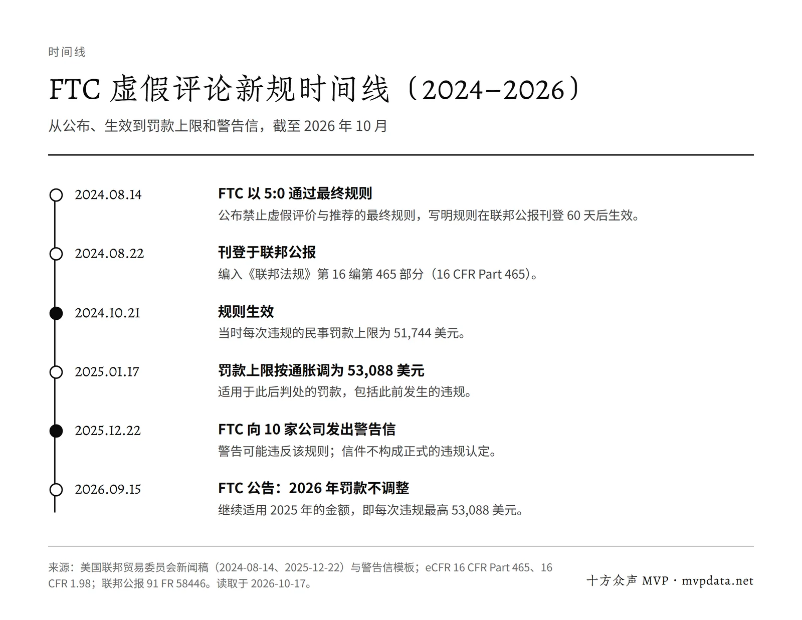 FTC 虚假评论新规时间线:2024 年 10 月 21 日生效,2025 年罚款上限调为 53,088 美元,同年 12 月向 10 家公司发警告信,2026 年不调整