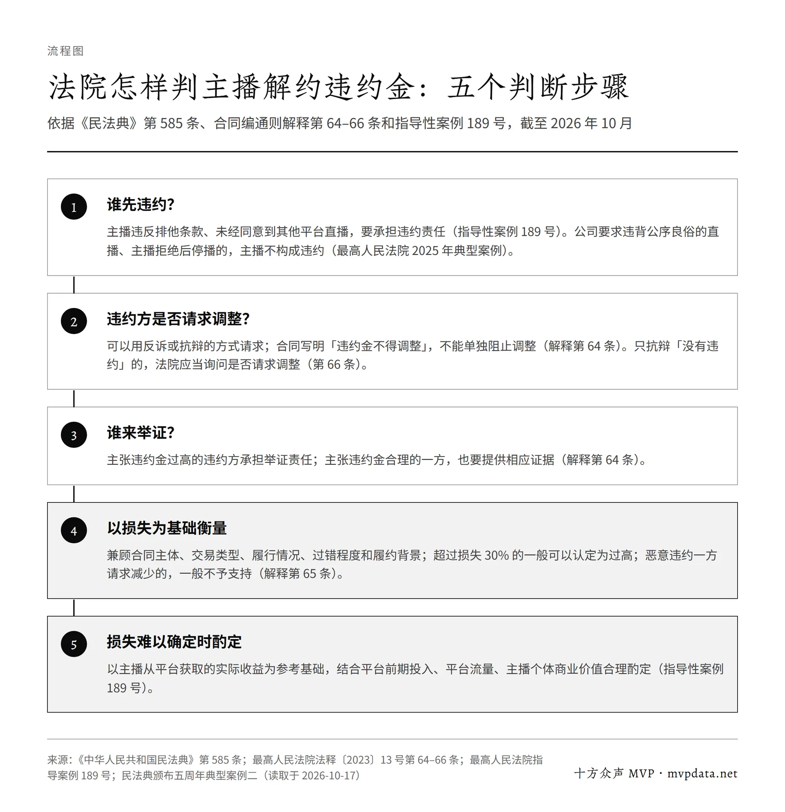 法院判主播解约违约金的五个步骤:谁先违约、是否请求调整、谁举证、以损失为基础衡量、损失难以确定时按指导性案例 189 号酌定