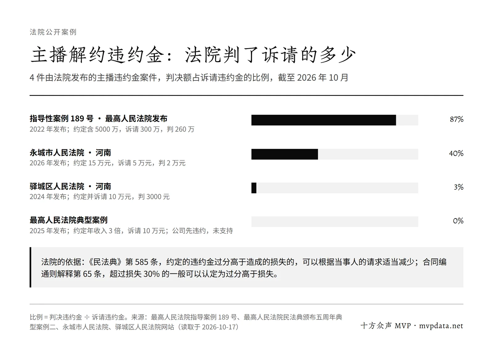 主播解约违约金:4 件法院公开案例的判决额占诉请额比例,指导性案例 189 号 87%,永城 40%,驿城区 3%,最高法典型案例 0%