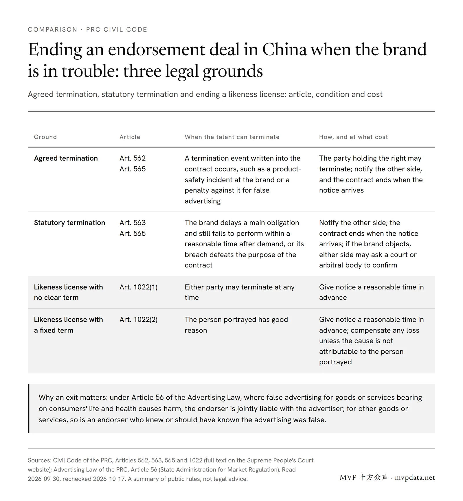 Table of the grounds for talent to end an endorsement deal in China when the brand is in trouble: agreed termination (Civil Code Art. 562), statutory termination (Art. 563) and ending a likeness license (Art. 1022)