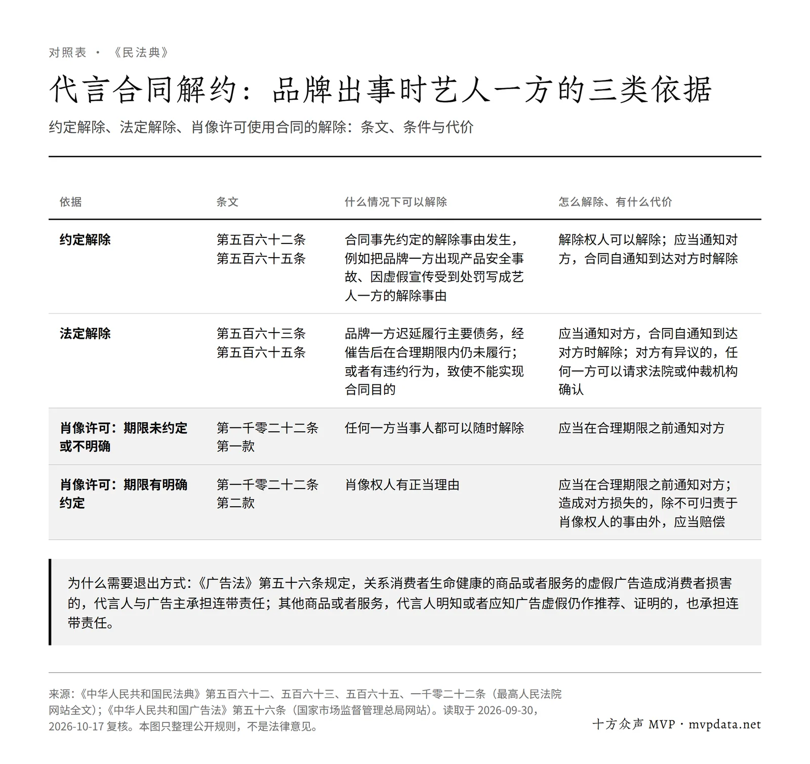 代言合同解约对照表:艺人一方的三类退出依据,约定解除(民法典第五百六十二条)、法定解除(第五百六十三条)、肖像许可使用合同的解除(第一千零二十二条)的条件、通知与赔偿