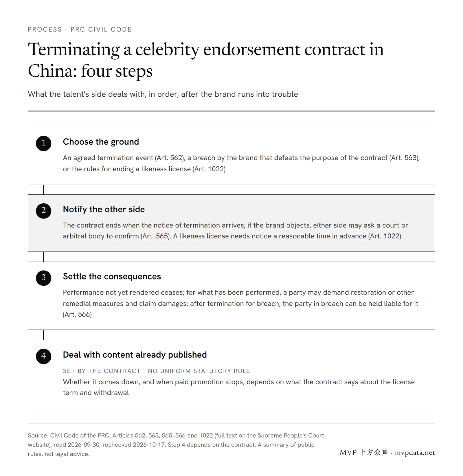 Four steps to terminate a celebrity endorsement contract in China: choose the ground, give notice (the contract ends on arrival), settle the consequences (Civil Code Art. 566), handle published content per the contract