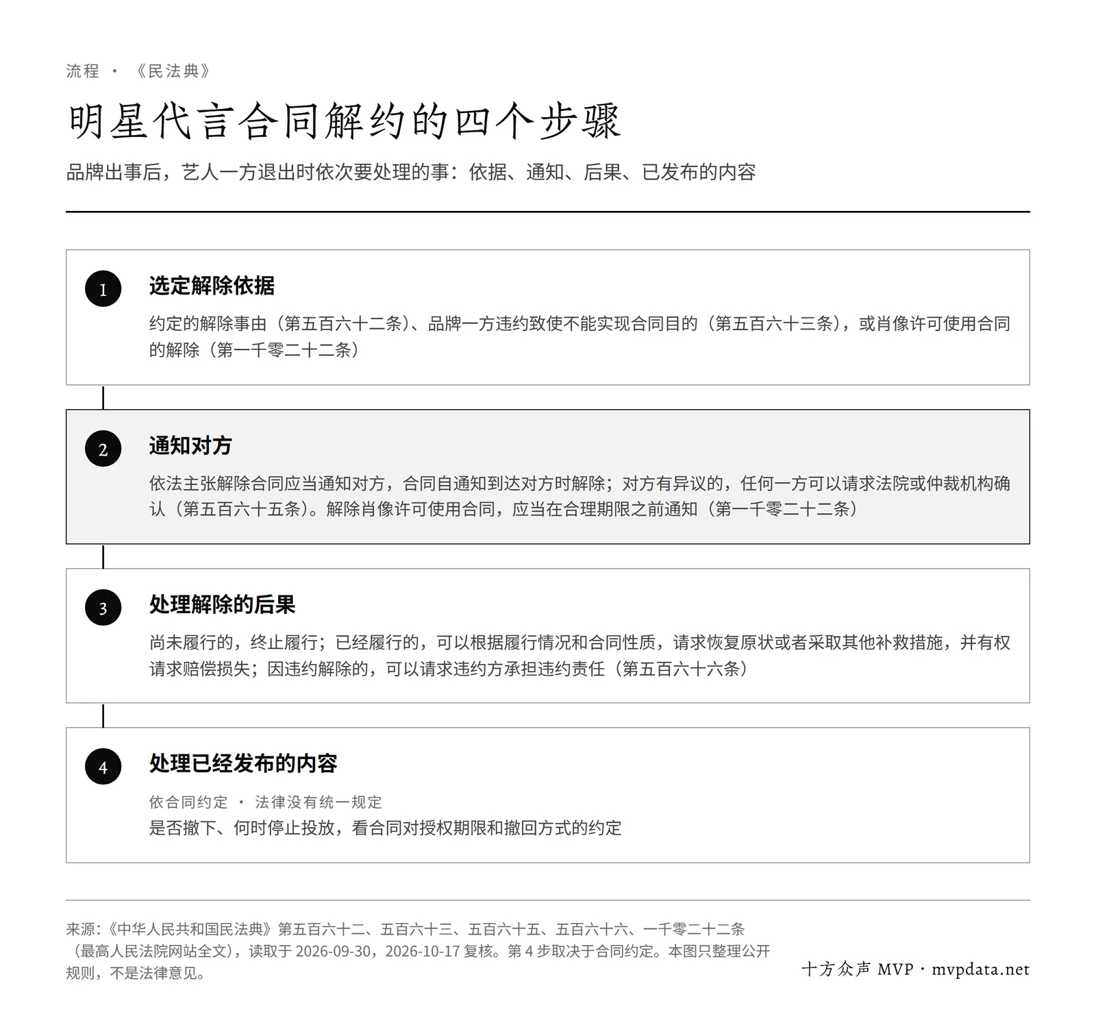 明星代言合同解约的四个步骤:选定解除依据、通知对方(合同自通知到达时解除)、处理解除后果(民法典第五百六十六条)、按合同约定处理已发布的代言内容
