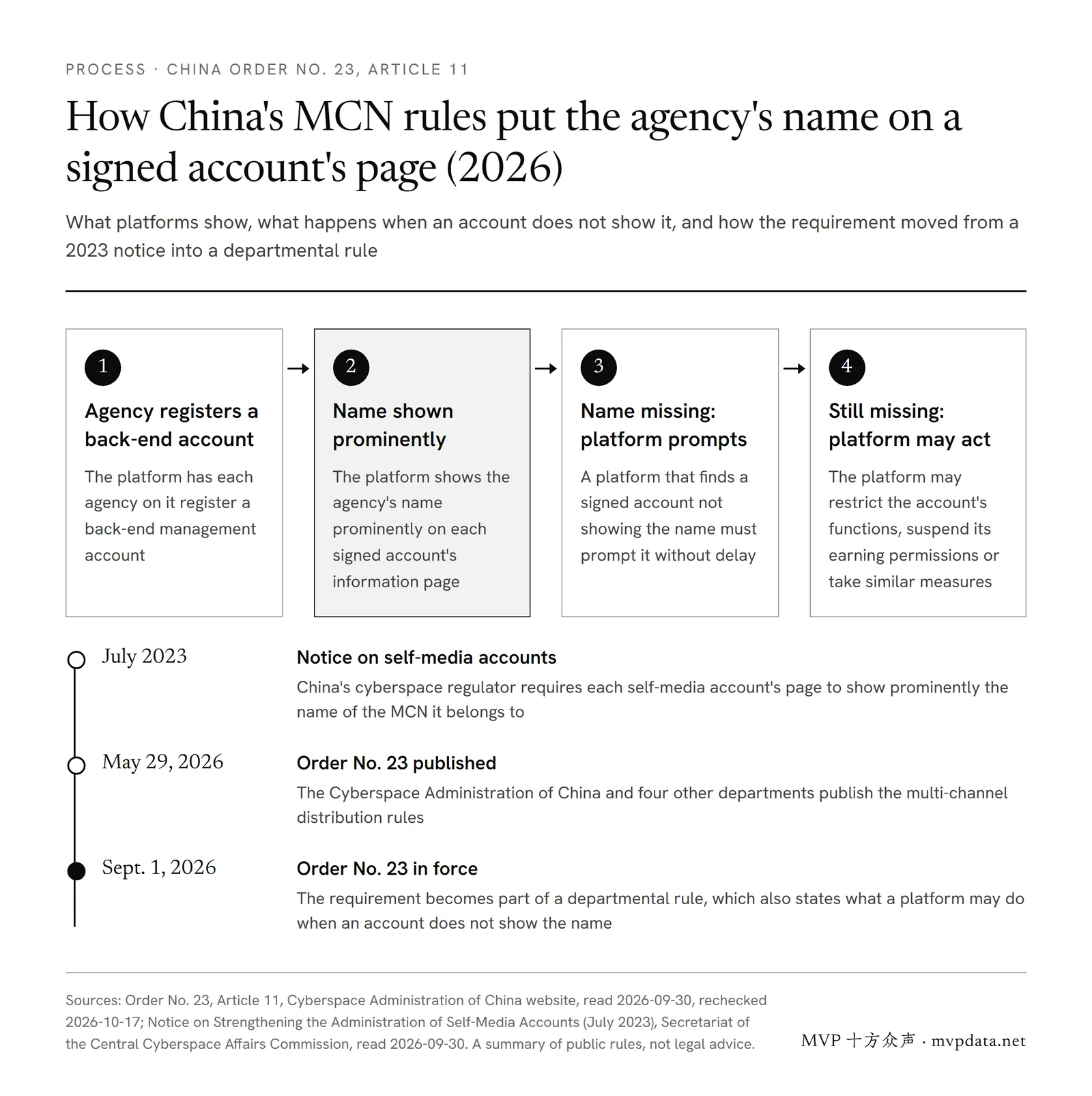 China's Order No. 23, Article 11, in four steps: the agency registers a back-end account, the platform shows its name on signed accounts' pages, prompts accounts that don't, then may restrict them; 2023–2026 timeline
