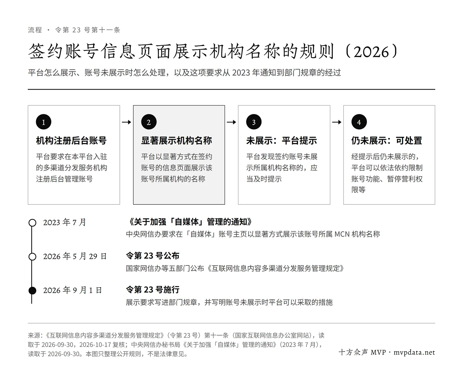令第 23 号第十一条签约账号展示机构名称的四个步骤:机构注册后台账号、平台显著展示、未展示的及时提示、仍未展示的可限制功能或暂停营利权限,附 2023—2026 年时间线