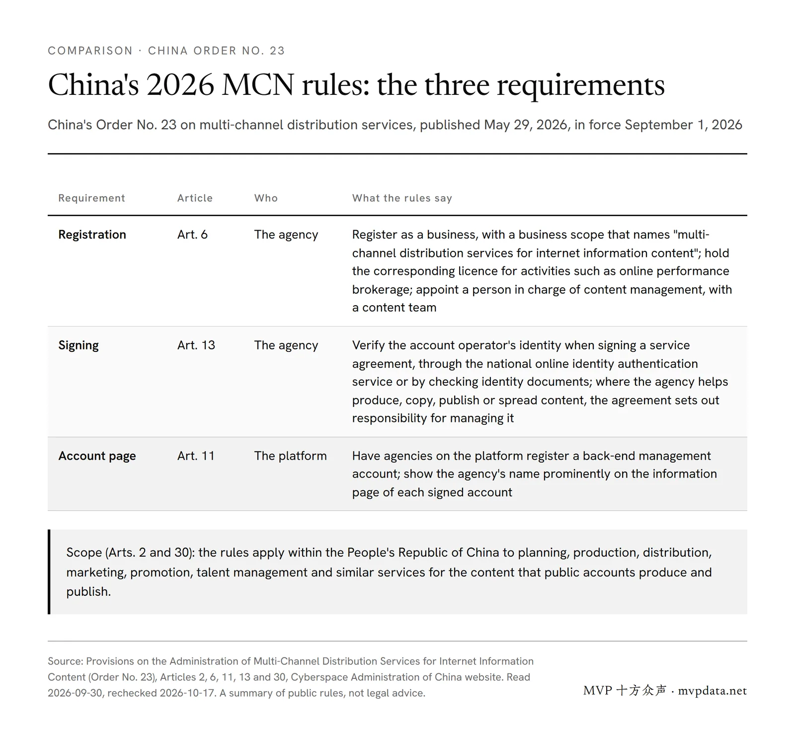 Table of China's 2026 MCN rules (Order No. 23): registration (Art. 6) and identity checks at signing (Art. 13) fall on the agency; showing the agency's name on account pages (Art. 11) falls on the platform