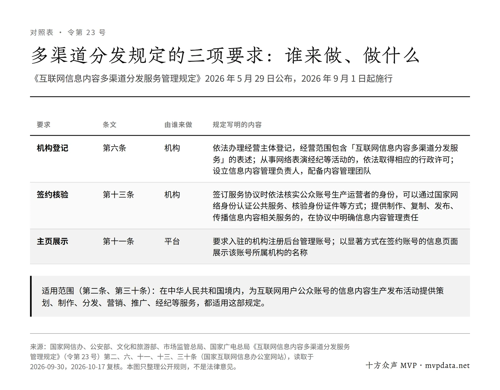 多渠道分发规定(令第 23 号)三项要求对照表:机构登记(第六条)、签约核验(第十三条)由机构负责,主页展示机构名称(第十一条)由平台负责,并列出适用范围