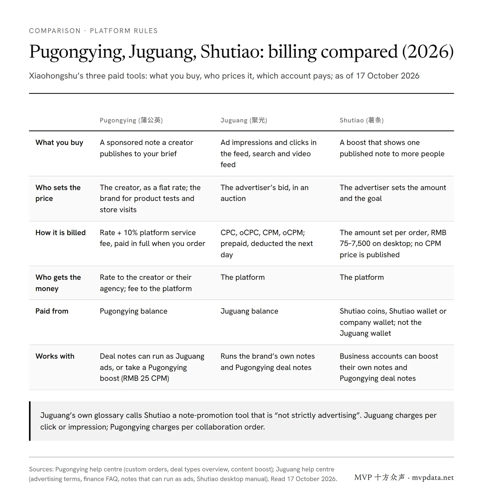 Comparison of Xiaohongshu’s paid tools: Pugongying charges the creator rate plus 10%, Juguang bills CPC or CPM auctions deducted the next day, Shutiao charges the amount set per order, each paid from a different wallet