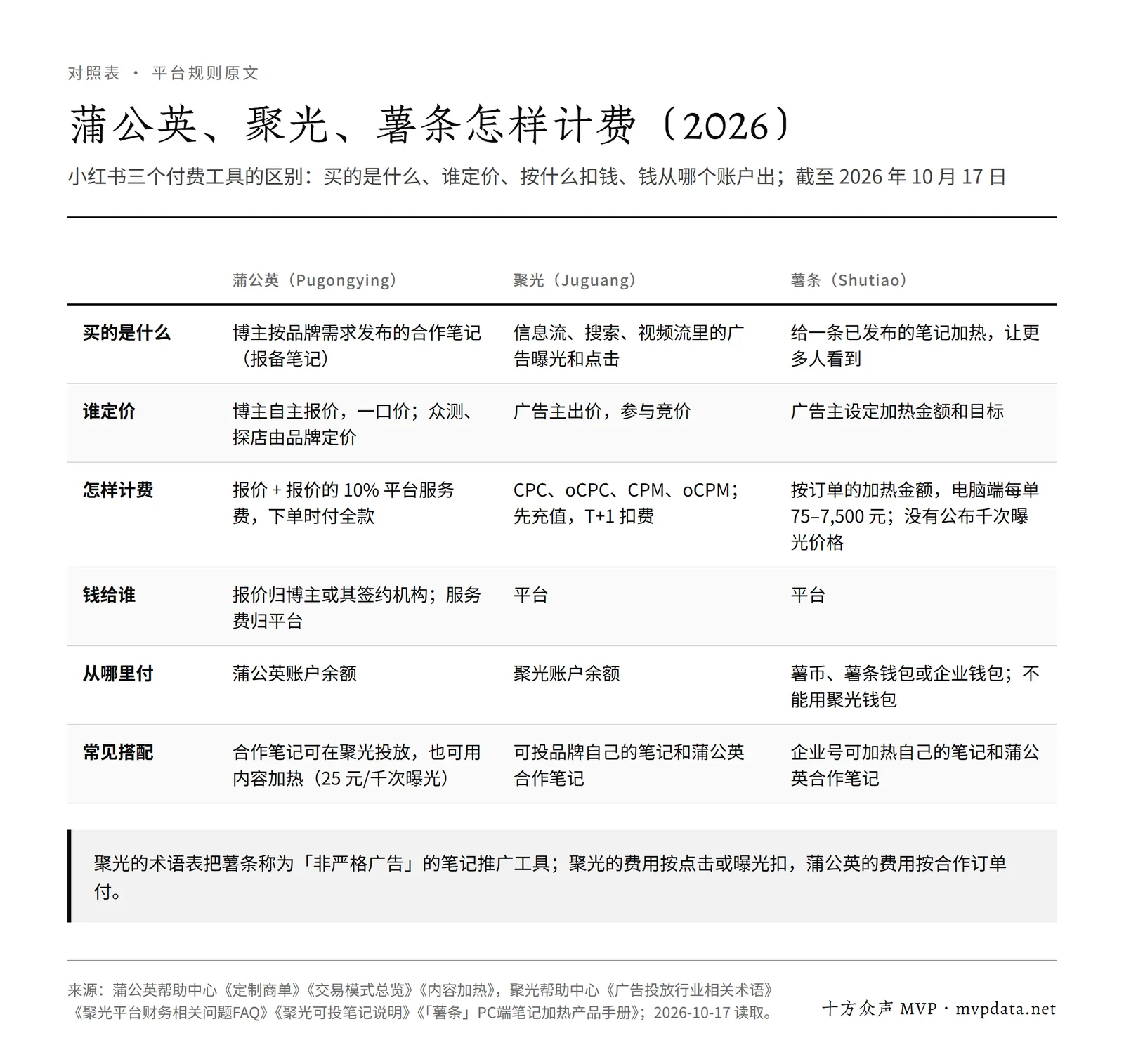 蒲公英、聚光、薯条计费对照表:蒲公英按博主报价加 10% 服务费,聚光按 CPC、CPM 等竞价并 T+1 扣费,薯条按订单设定的加热金额,三者从不同的钱包付款