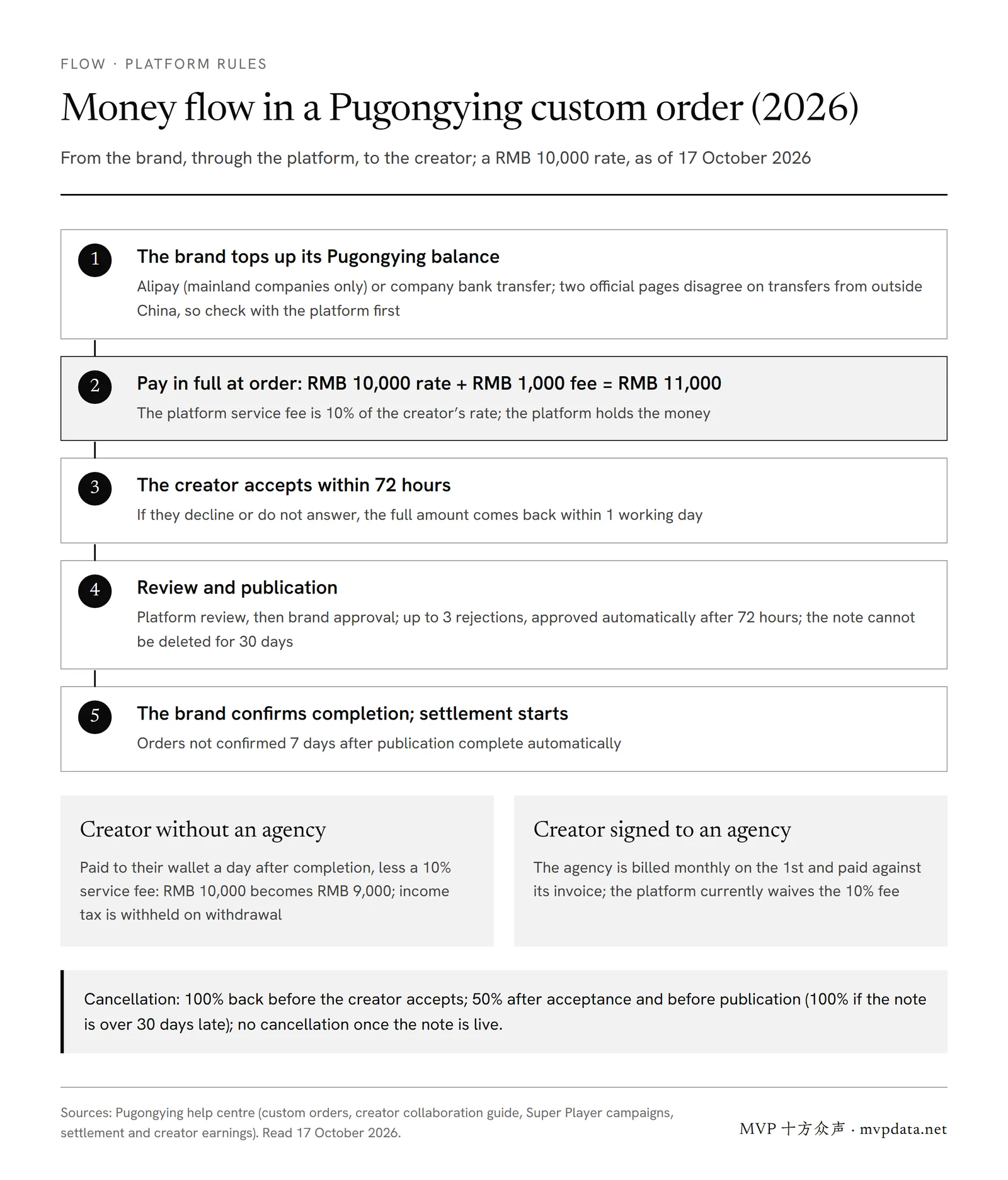 Money flow in a Pugongying custom order: the brand pays the creator rate plus a 10% fee at order, the creator accepts within 72 hours, the note is published, then settled; unsigned creators lose another 10%