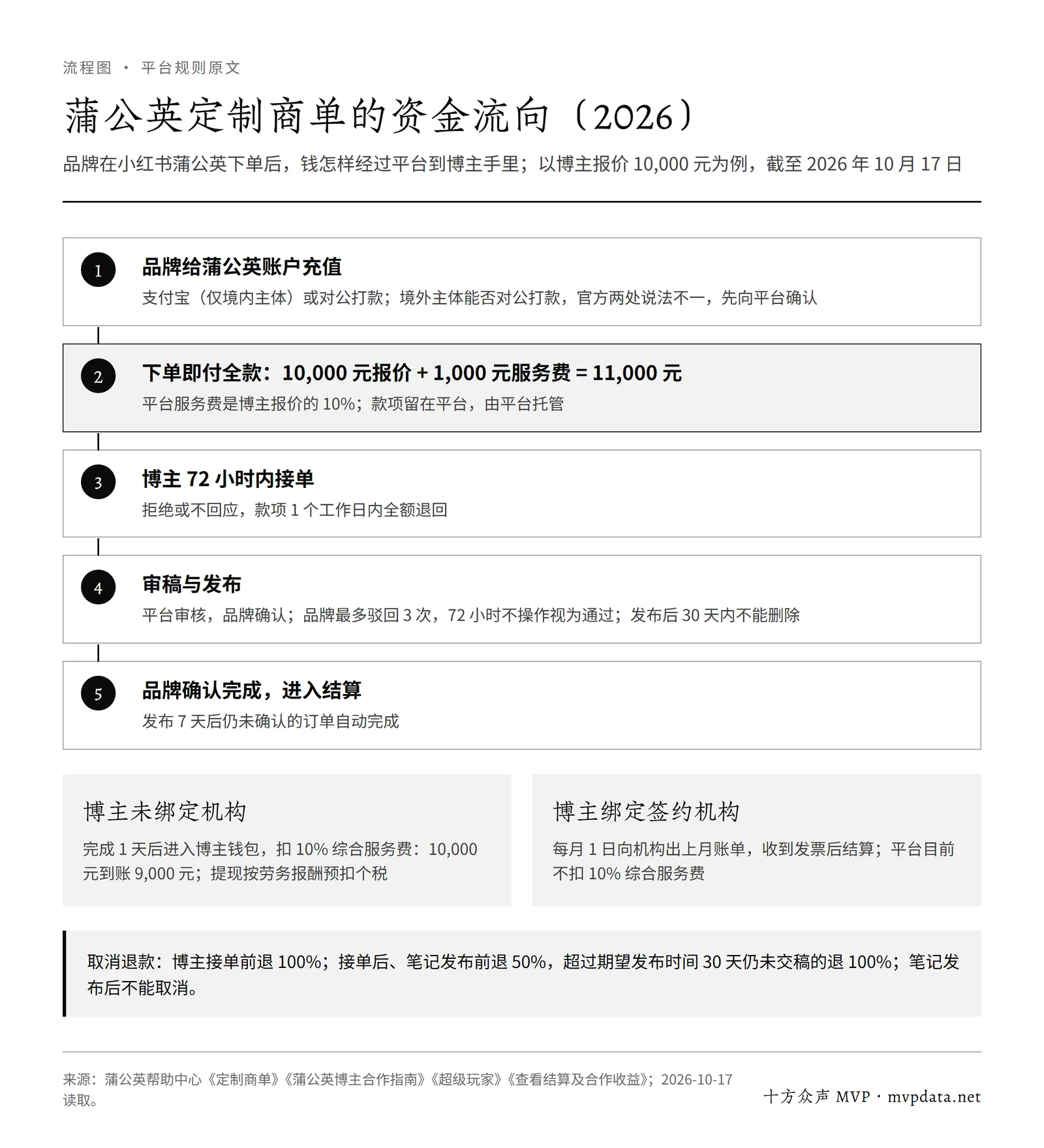 蒲公英定制商单的资金流向:品牌充值,下单付报价加 10% 服务费,博主 72 小时内接单,审稿发布,确认完成后结算;未绑定机构的博主再扣 10% 综合服务费