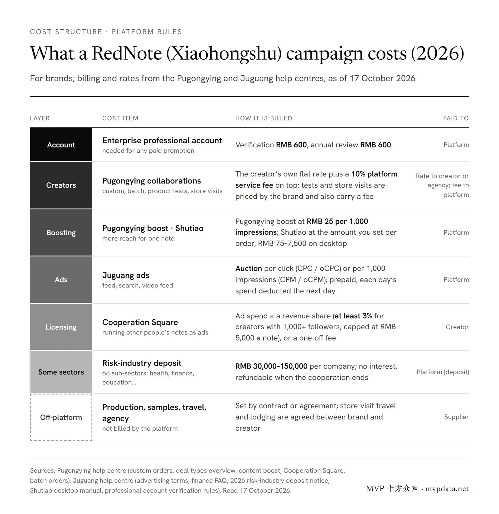 Seven cost layers of a Xiaohongshu (RedNote) campaign: RMB 600 account verification, creator rate plus a 10% Pugongying fee, RMB 25 CPM boosts, Juguang auction ads, licensing, sector deposits