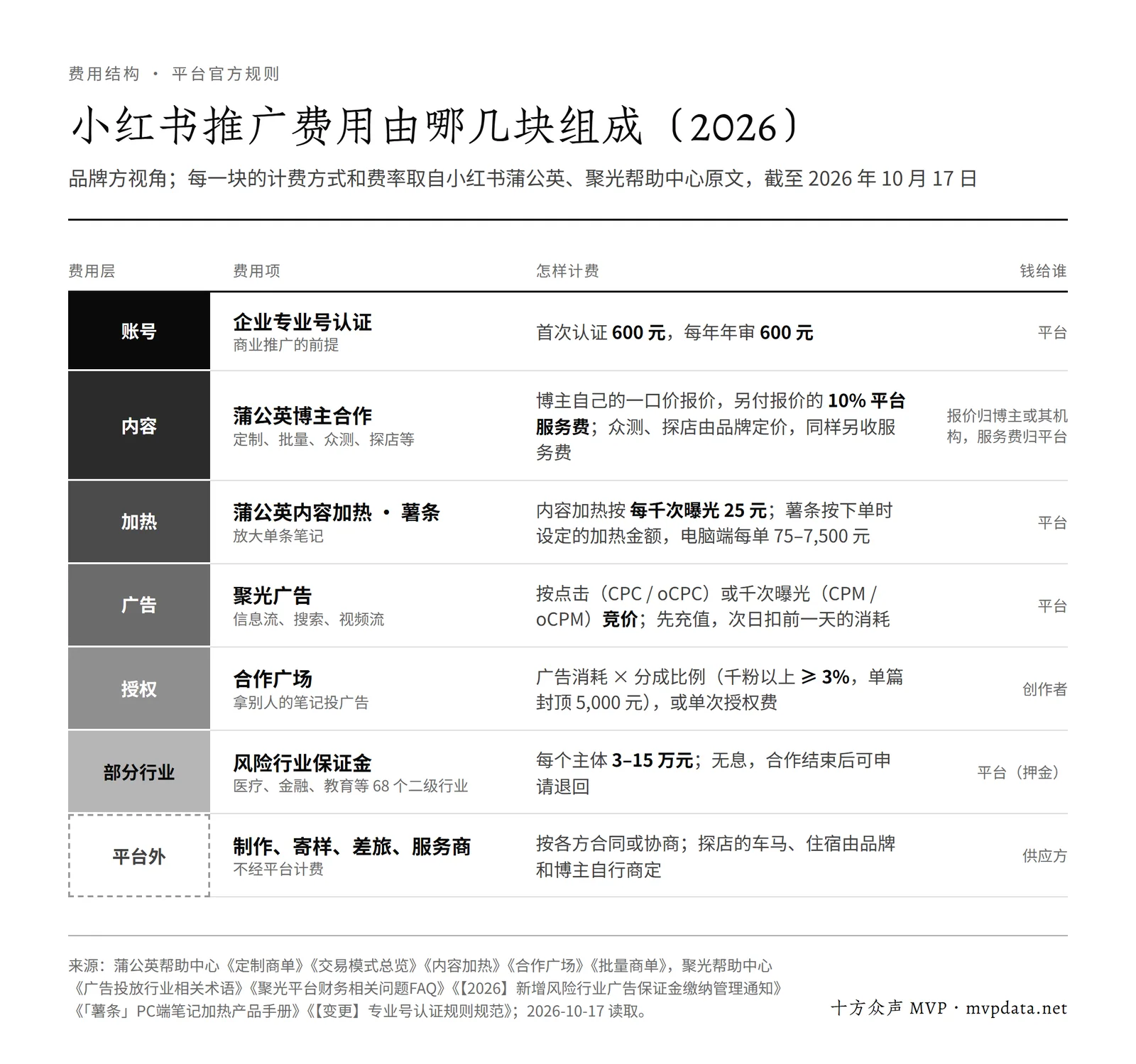 小红书推广费用的七层:企业号认证 600 元、蒲公英报价加 10% 服务费、内容加热每千次曝光 25 元、聚光竞价、合作广场分成、行业保证金 3–15 万元和平台外费用
